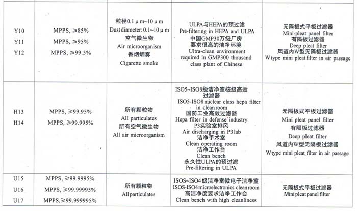 亞高效、高效、超高效空氣過濾器選型依據(jù)